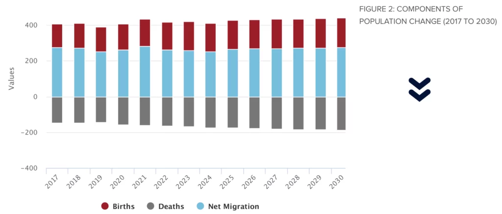 Bar chart illustrating population change from 2017 to 2030 with components: births, deaths, and net migration. Each year shows positive births, negative deaths, and net migration values.